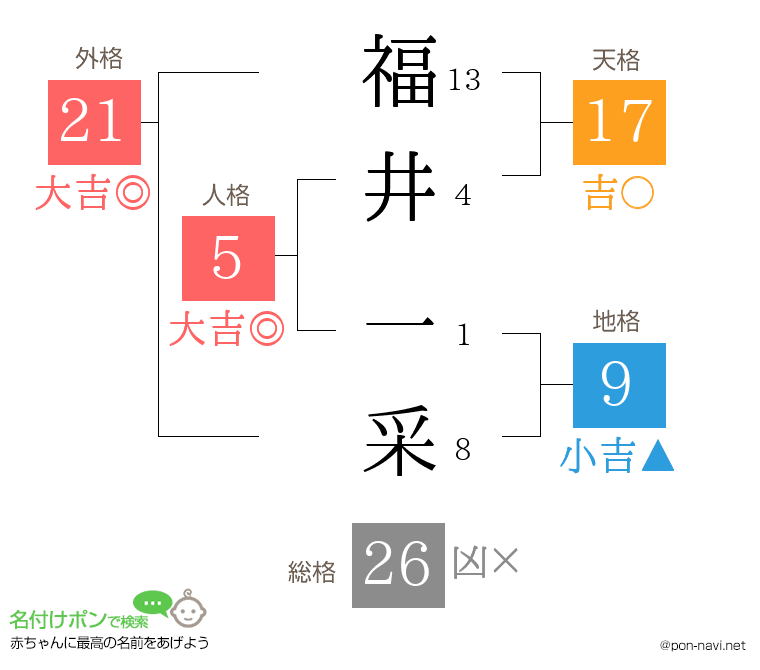 福井 一采さんの姓名判断結果