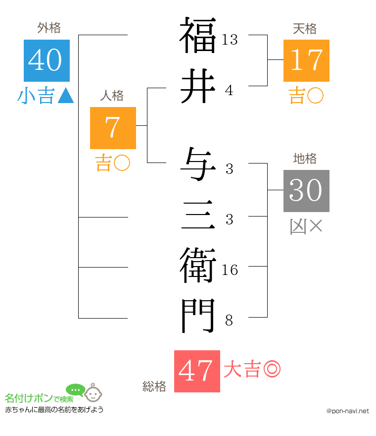 福井 与三衛門さんの姓名判断結果