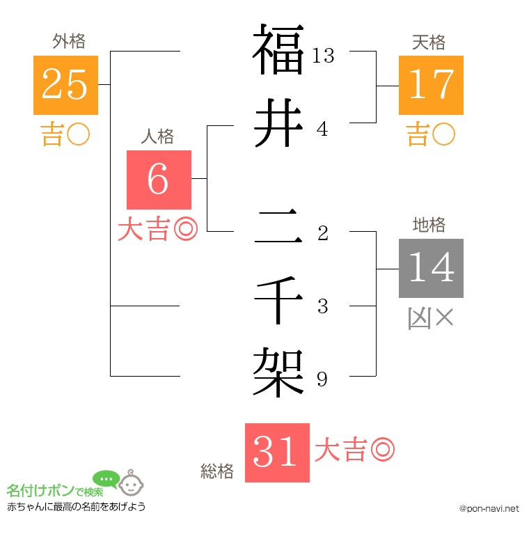 福井 二千架さんの姓名判断結果