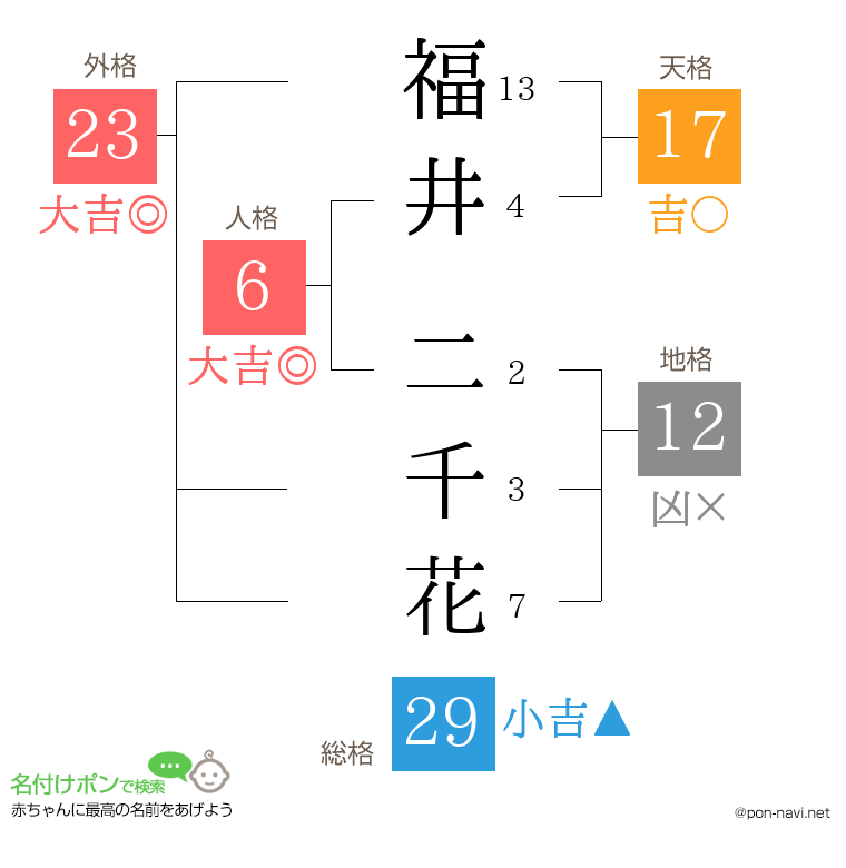 福井 二千花さんの姓名判断結果