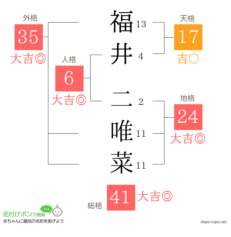 福井 二唯菜さんの姓名判断結果