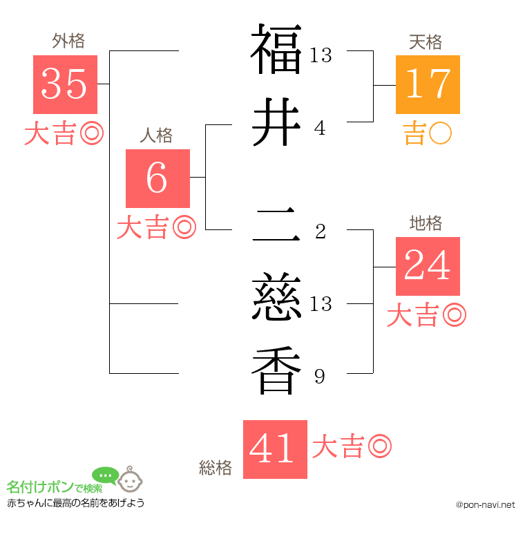 福井 二慈香さんの姓名判断結果