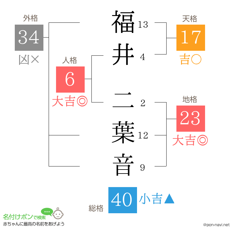 福井 二葉音さんの姓名判断結果
