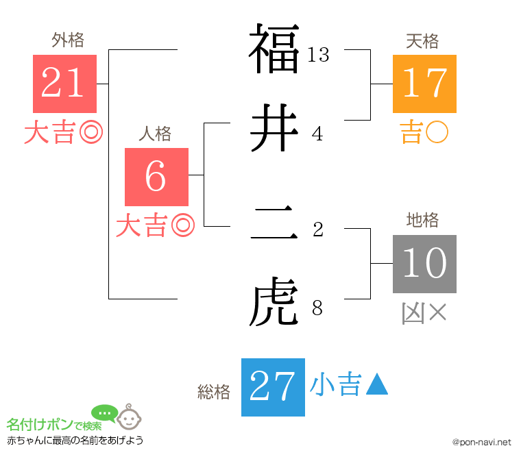 福井 二虎さんの姓名判断結果