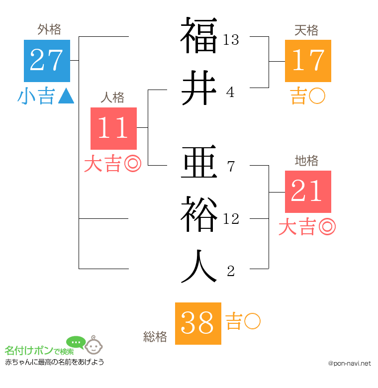 福井 亜裕人さんの姓名判断結果