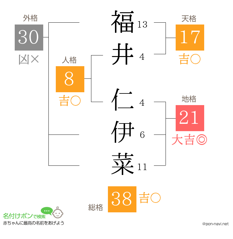 福井 仁伊菜さんの姓名判断結果