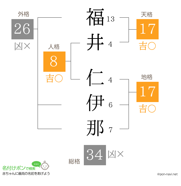 福井 仁伊那さんの姓名判断結果
