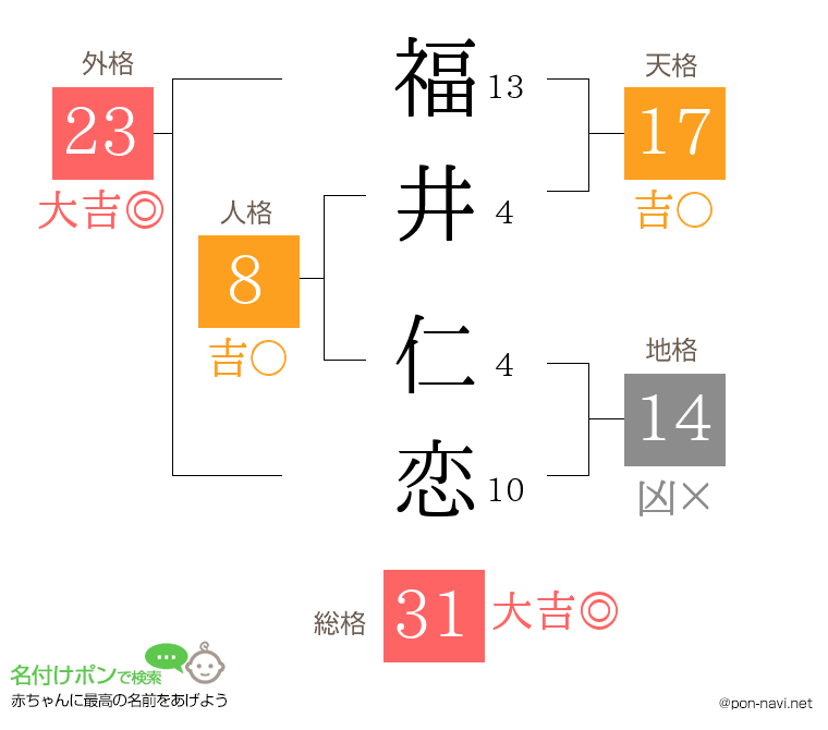 福井 仁恋さんの姓名判断結果