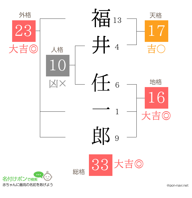 福井 任一郎さんの姓名判断結果