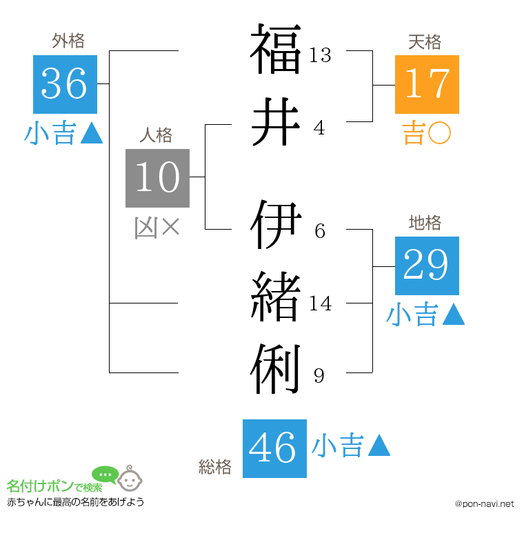 福井 伊緒俐さんの姓名判断結果