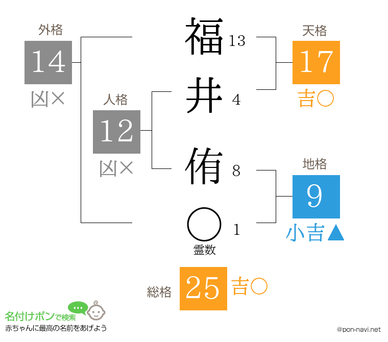 福井 侑さんの姓名判断結果