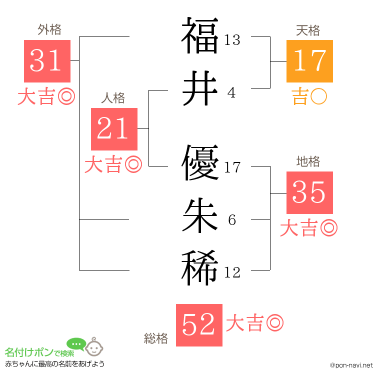 福井 優朱稀さんの姓名判断結果