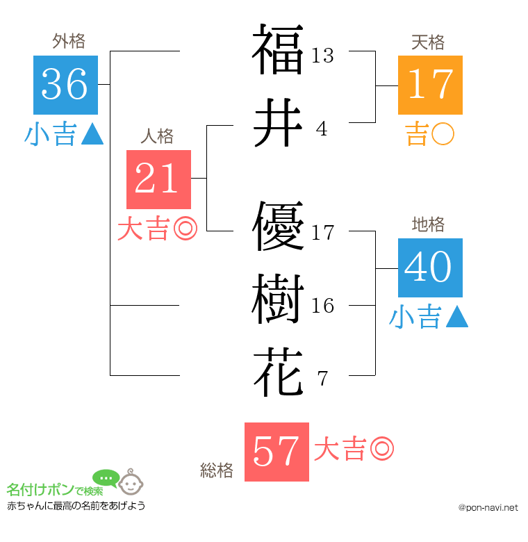 福井 優樹花さんの姓名判断結果