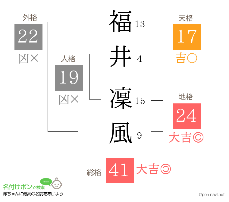 福井 凜風さんの姓名判断結果