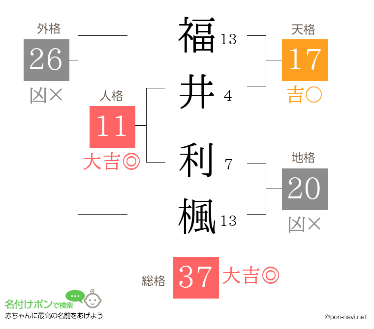 福井 利楓さんの姓名判断結果