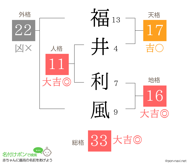 福井 利風さんの姓名判断結果