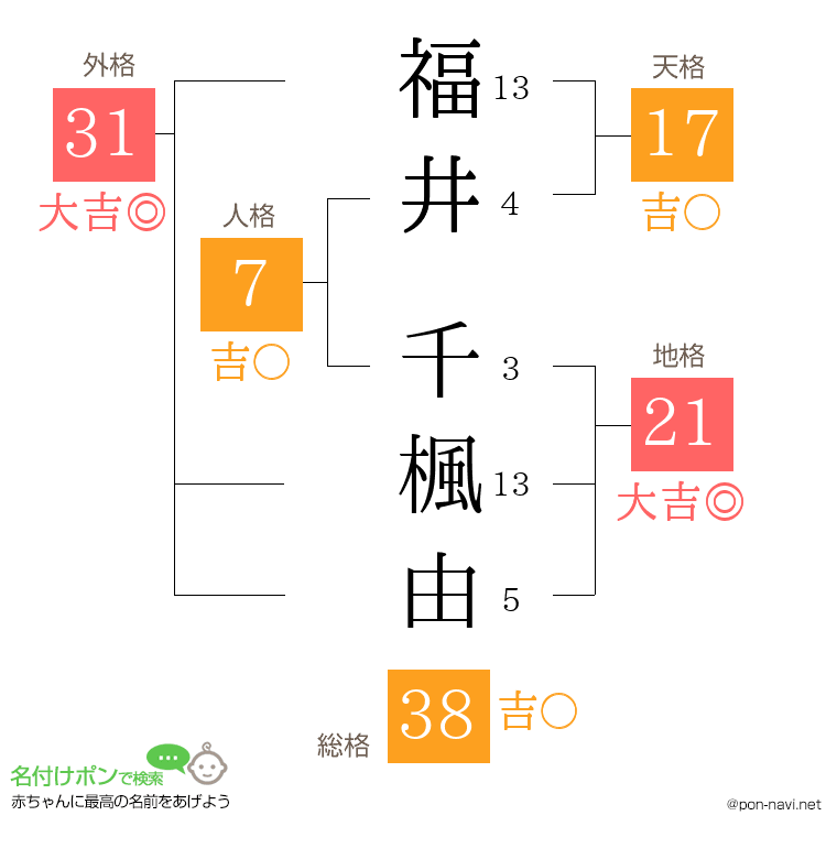 福井 千楓由さんの姓名判断結果