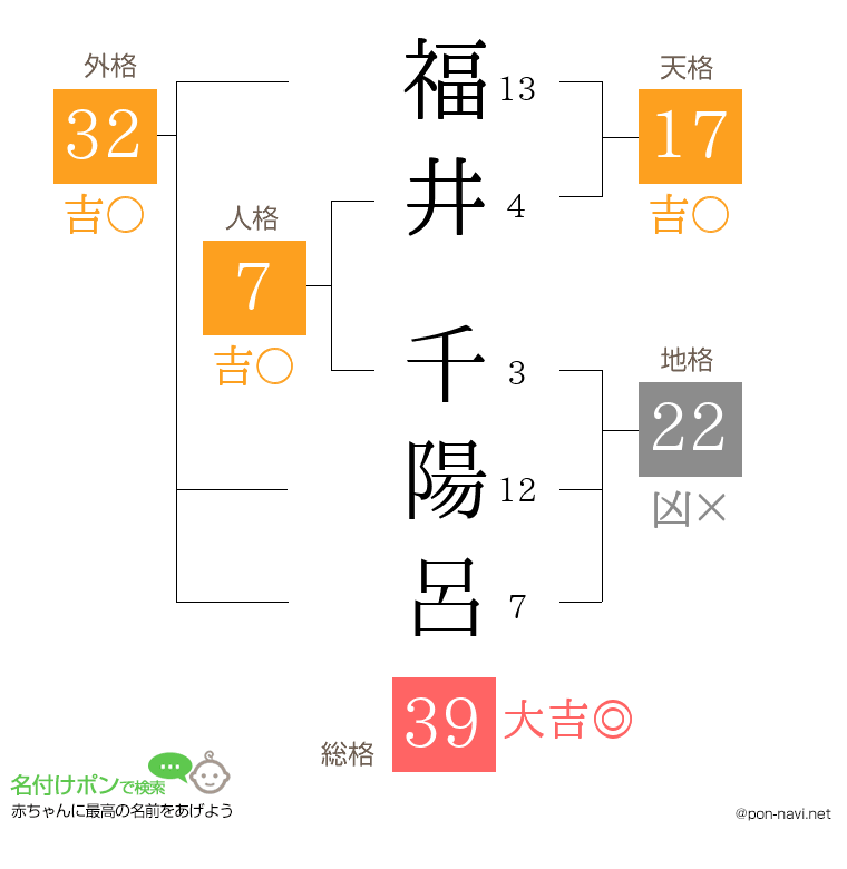 福井 千陽呂さんの姓名判断結果