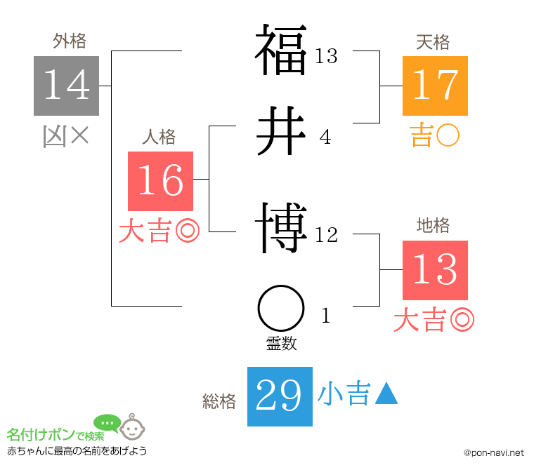 福井 博さんの姓名判断結果