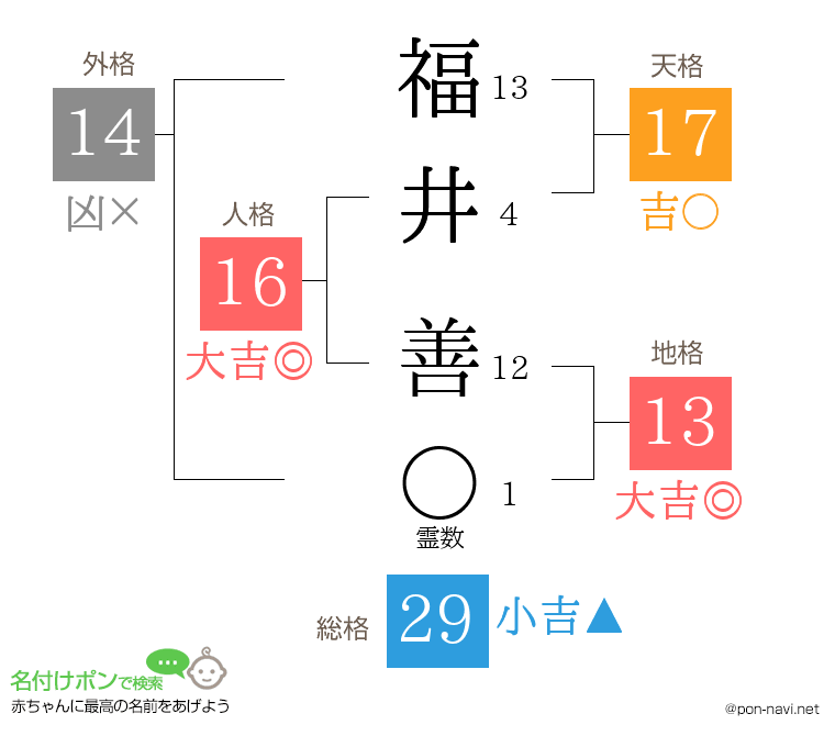 福井 善さんの姓名判断結果