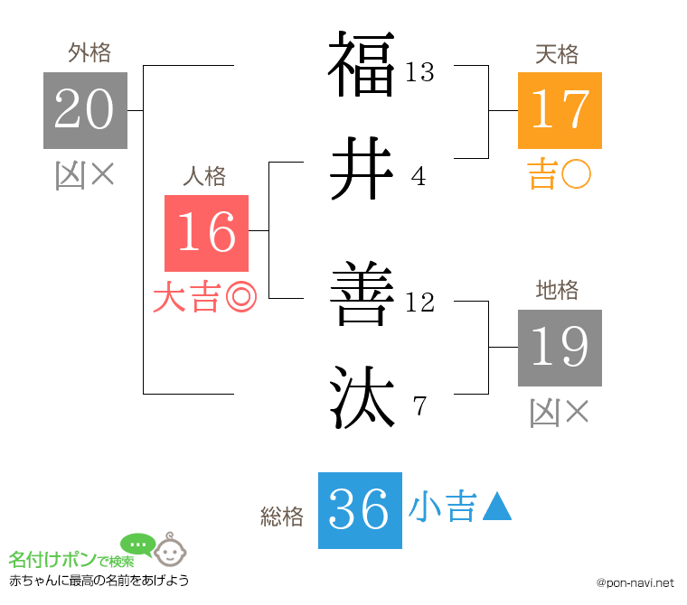 福井 善汰さんの姓名判断結果