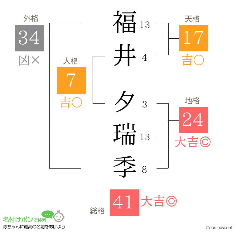 福井 夕瑞季さんの姓名判断結果