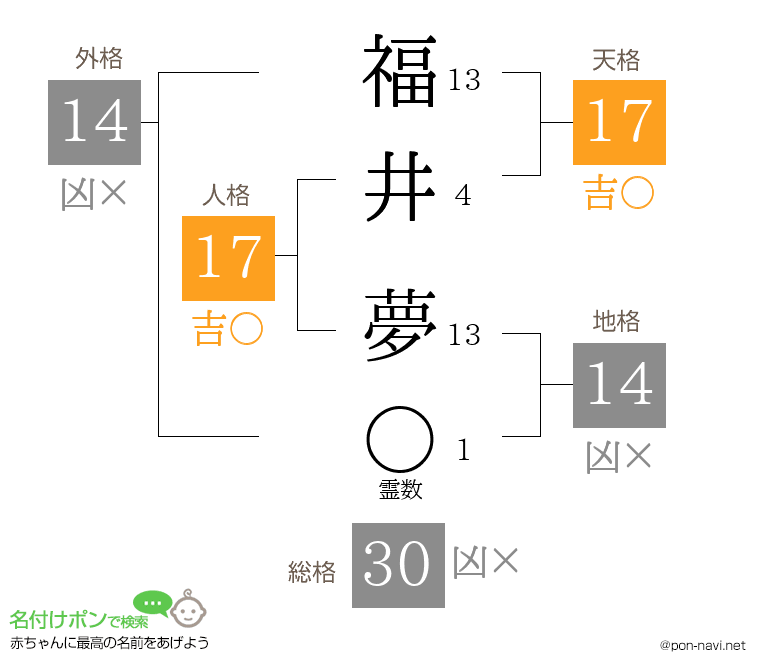 福井 夢さんの姓名判断結果