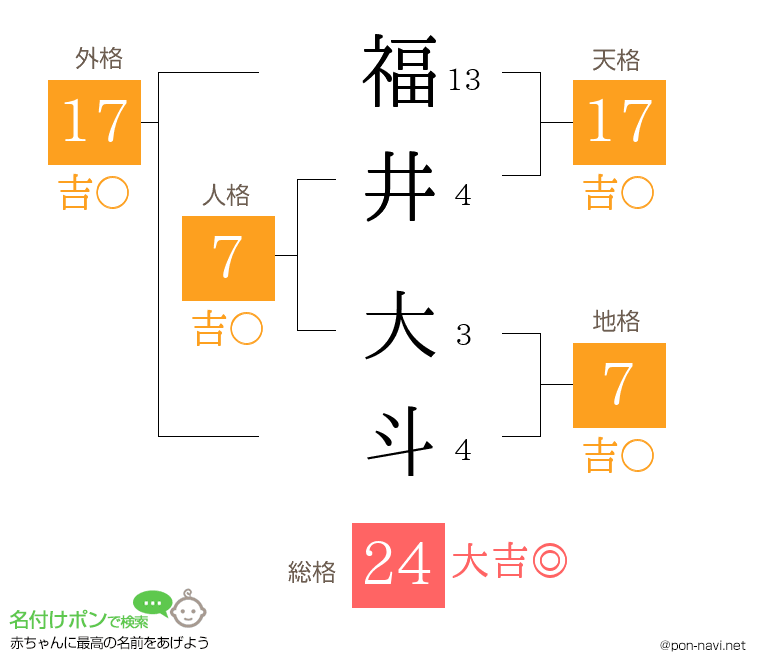 福井 大斗さんの姓名判断結果