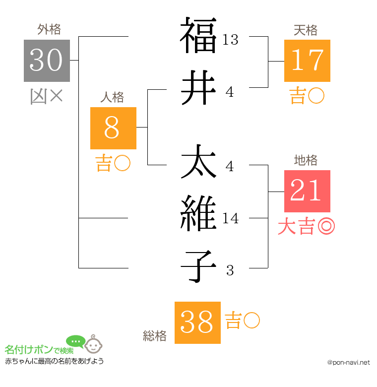 福井 太維子さんの姓名判断結果