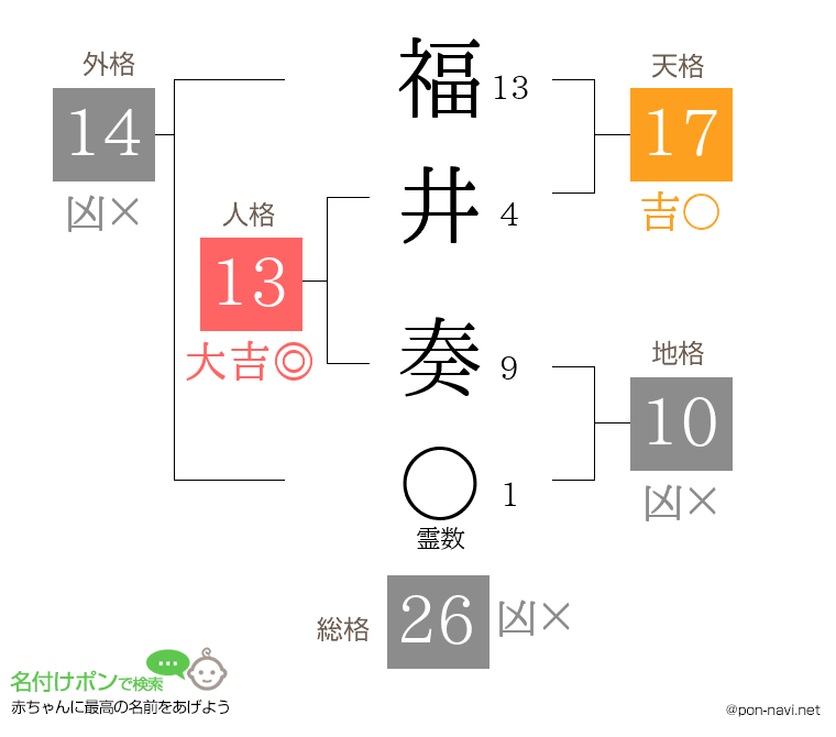 福井 奏さんの姓名判断結果