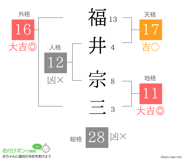 福井 宗三さんの姓名判断結果