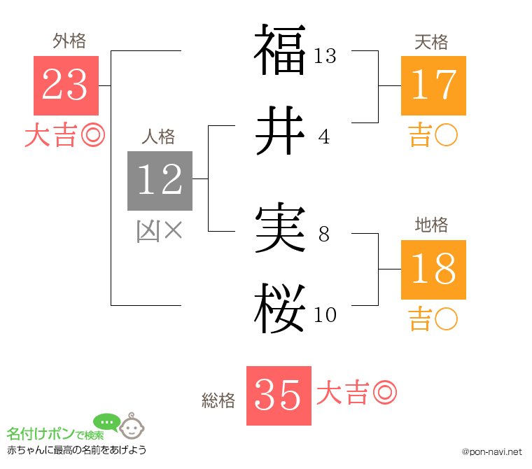 福井 実桜さんの姓名判断結果