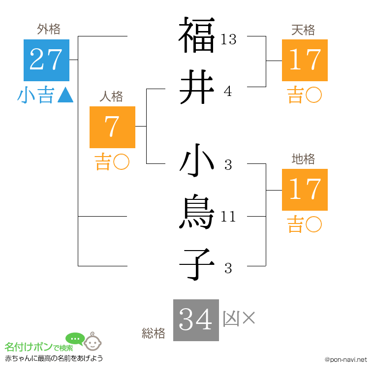 福井 小鳥子さんの姓名判断結果