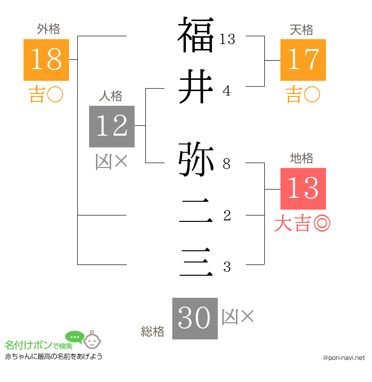 福井 弥二三さんの姓名判断結果