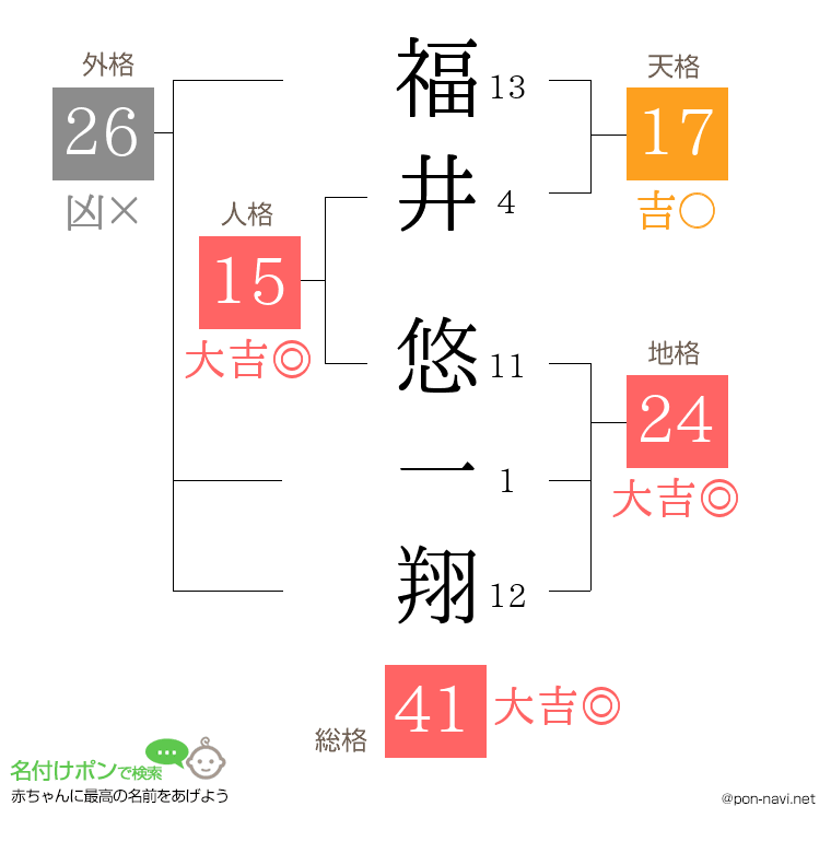 福井 悠一翔さんの姓名判断結果