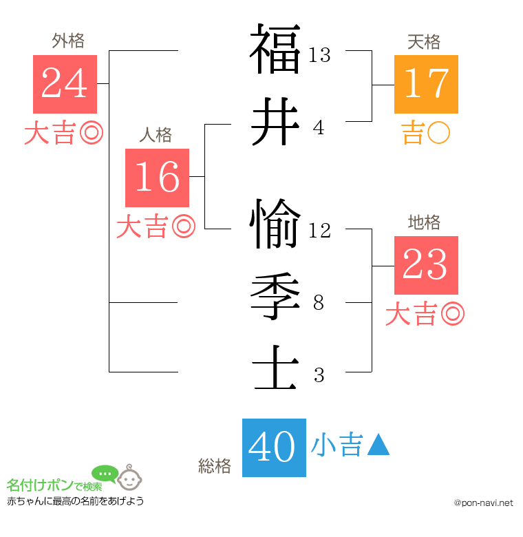 福井 愉季士さんの姓名判断結果