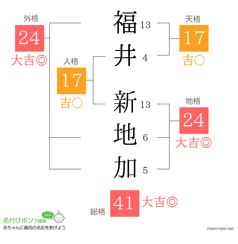 福井 新地加さんの姓名判断結果