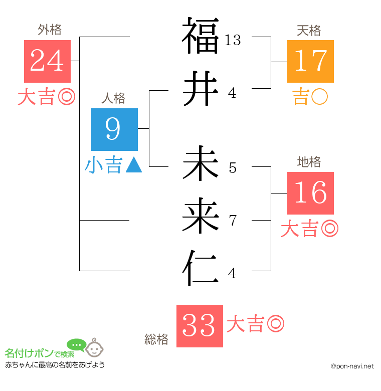 福井 未来仁さんの姓名判断結果