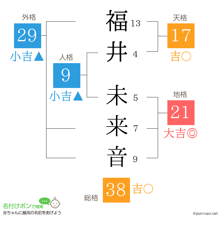 福井 未来音さんの姓名判断結果