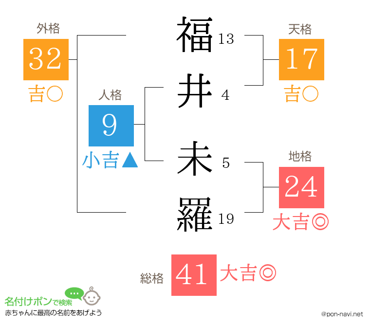 福井 未羅さんの姓名判断結果