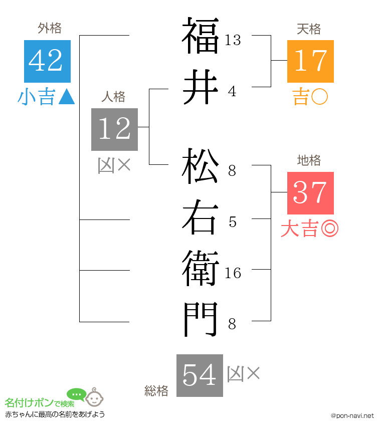 福井 松右衛門さんの姓名判断結果