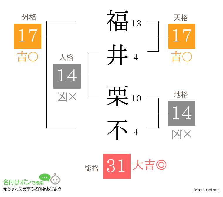 福井 栗不さんの姓名判断結果