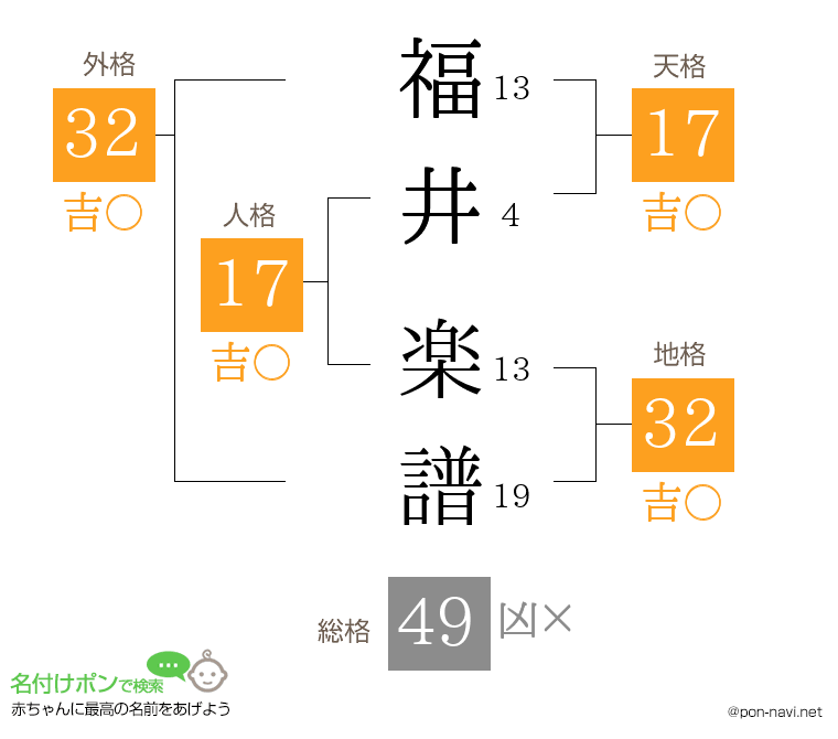 福井 楽譜さんの姓名判断結果