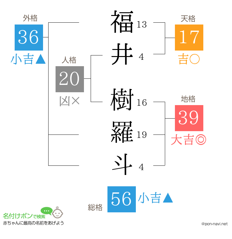 福井 樹羅斗さんの姓名判断結果