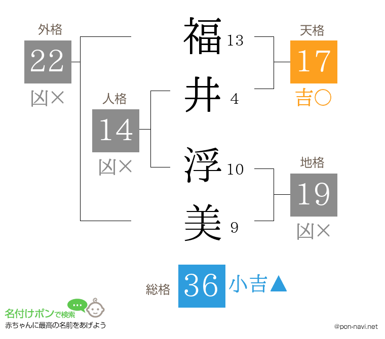 福井 浮美さんの姓名判断結果