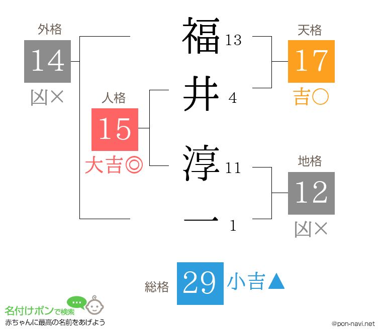 福井 淳一さんの姓名判断結果