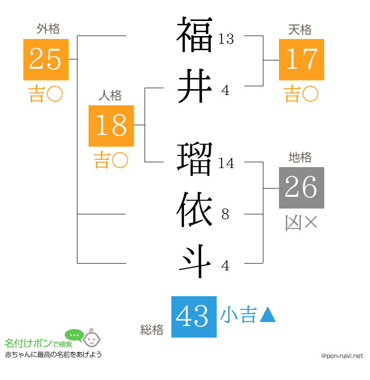 福井 瑠依斗さんの姓名判断結果