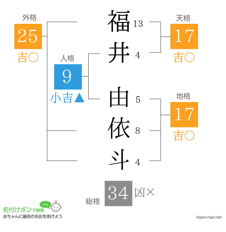 福井 由依斗さんの姓名判断結果