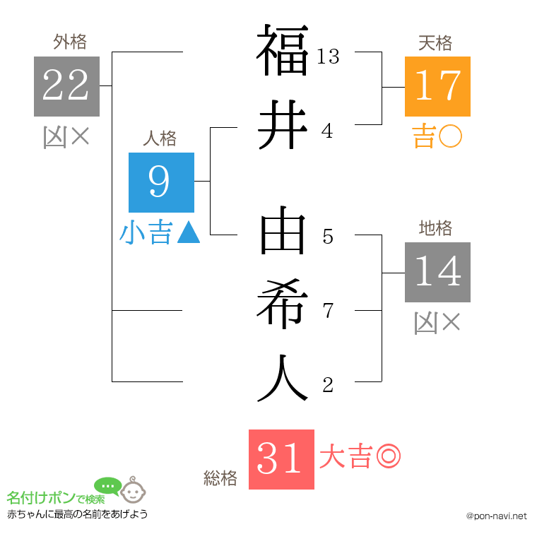 福井 由希人さんの姓名判断結果