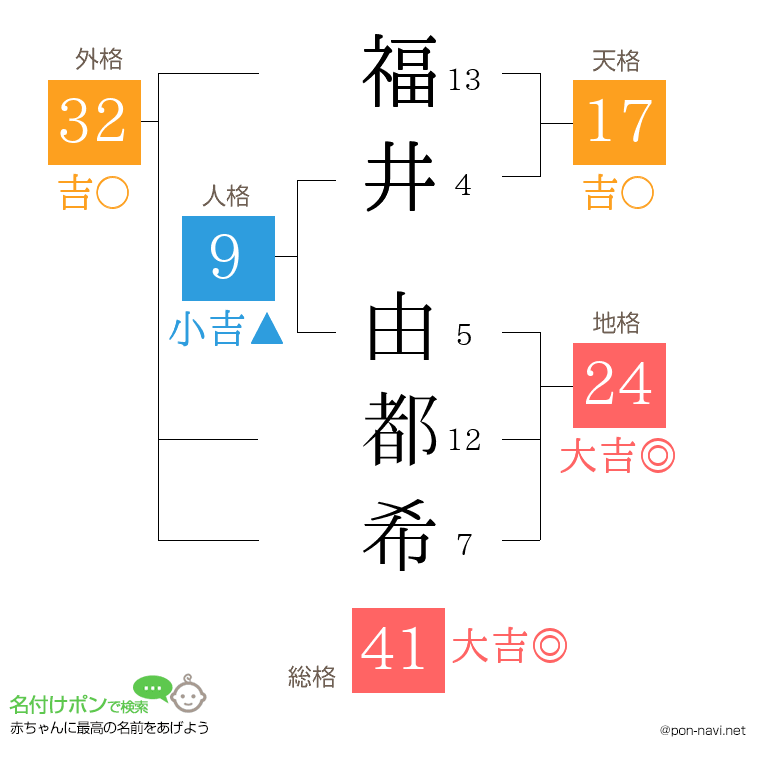 福井 由都希さんの姓名判断結果